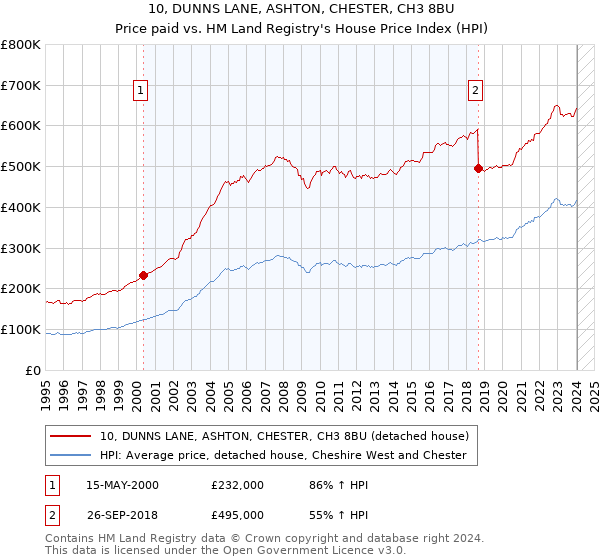 10, DUNNS LANE, ASHTON, CHESTER, CH3 8BU: Price paid vs HM Land Registry's House Price Index