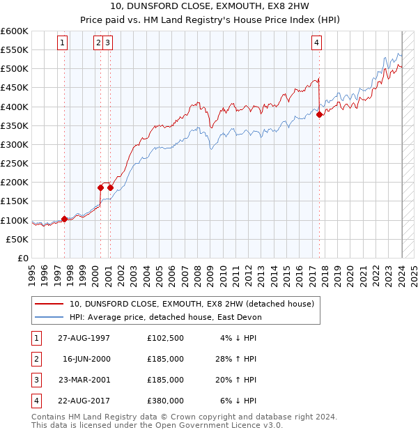 10, DUNSFORD CLOSE, EXMOUTH, EX8 2HW: Price paid vs HM Land Registry's House Price Index