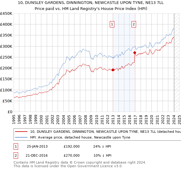 10, DUNSLEY GARDENS, DINNINGTON, NEWCASTLE UPON TYNE, NE13 7LL: Price paid vs HM Land Registry's House Price Index