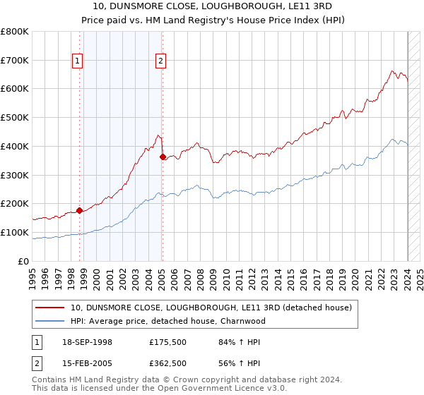10, DUNSMORE CLOSE, LOUGHBOROUGH, LE11 3RD: Price paid vs HM Land Registry's House Price Index