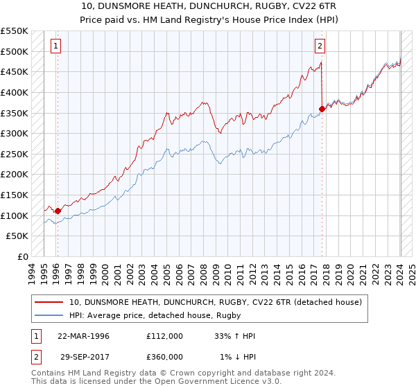 10, DUNSMORE HEATH, DUNCHURCH, RUGBY, CV22 6TR: Price paid vs HM Land Registry's House Price Index