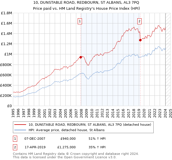 10, DUNSTABLE ROAD, REDBOURN, ST ALBANS, AL3 7PQ: Price paid vs HM Land Registry's House Price Index