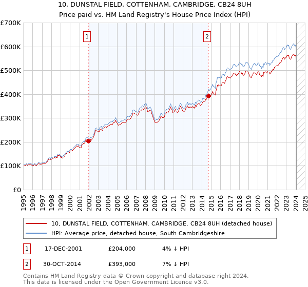 10, DUNSTAL FIELD, COTTENHAM, CAMBRIDGE, CB24 8UH: Price paid vs HM Land Registry's House Price Index