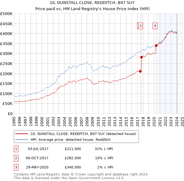 10, DUNSTALL CLOSE, REDDITCH, B97 5UY: Price paid vs HM Land Registry's House Price Index