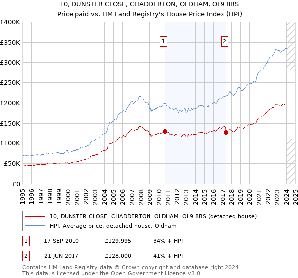 10, DUNSTER CLOSE, CHADDERTON, OLDHAM, OL9 8BS: Price paid vs HM Land Registry's House Price Index