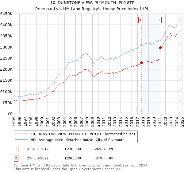 10, DUNSTONE VIEW, PLYMOUTH, PL9 8TP: Price paid vs HM Land Registry's House Price Index