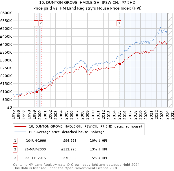 10, DUNTON GROVE, HADLEIGH, IPSWICH, IP7 5HD: Price paid vs HM Land Registry's House Price Index