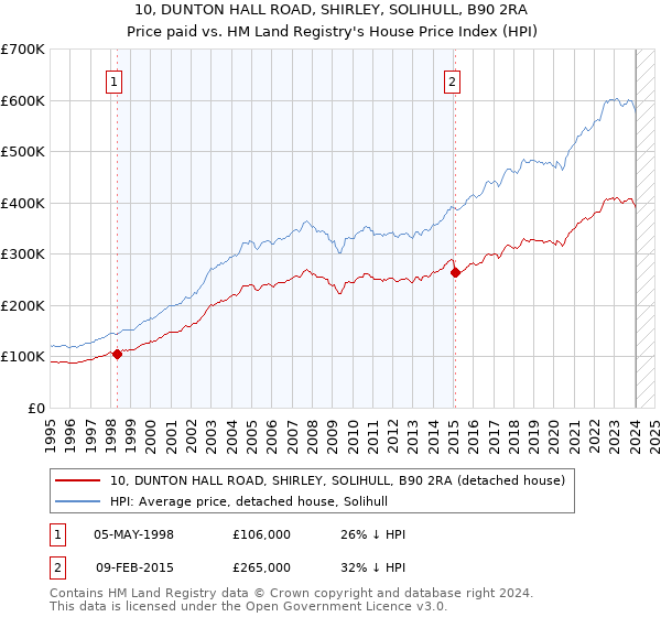 10, DUNTON HALL ROAD, SHIRLEY, SOLIHULL, B90 2RA: Price paid vs HM Land Registry's House Price Index
