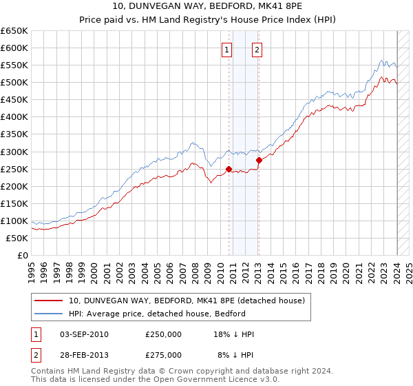 10, DUNVEGAN WAY, BEDFORD, MK41 8PE: Price paid vs HM Land Registry's House Price Index
