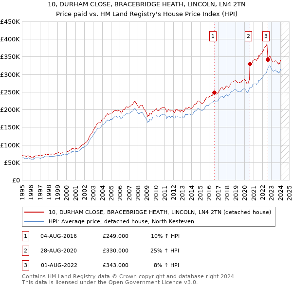 10, DURHAM CLOSE, BRACEBRIDGE HEATH, LINCOLN, LN4 2TN: Price paid vs HM Land Registry's House Price Index