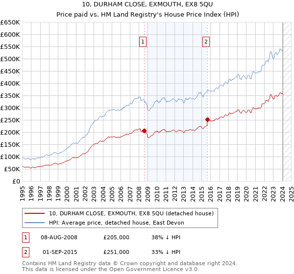 10, DURHAM CLOSE, EXMOUTH, EX8 5QU: Price paid vs HM Land Registry's House Price Index