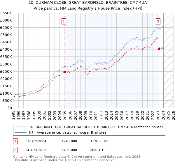 10, DURHAM CLOSE, GREAT BARDFIELD, BRAINTREE, CM7 4UA: Price paid vs HM Land Registry's House Price Index
