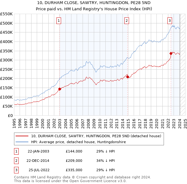 10, DURHAM CLOSE, SAWTRY, HUNTINGDON, PE28 5ND: Price paid vs HM Land Registry's House Price Index