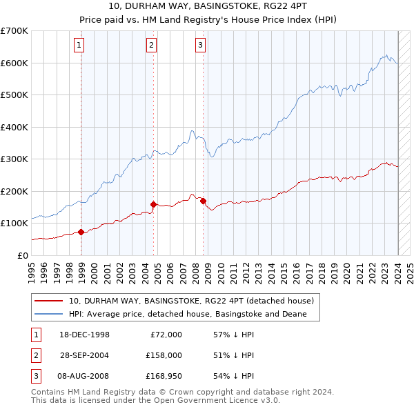 10, DURHAM WAY, BASINGSTOKE, RG22 4PT: Price paid vs HM Land Registry's House Price Index