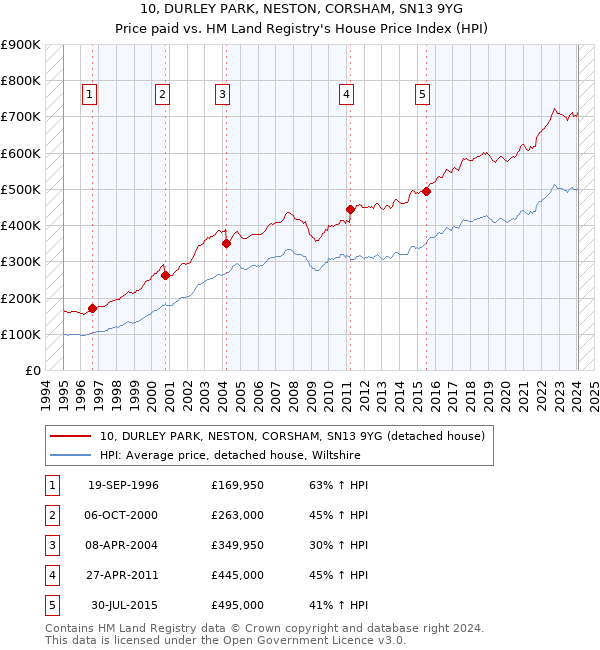 10, DURLEY PARK, NESTON, CORSHAM, SN13 9YG: Price paid vs HM Land Registry's House Price Index