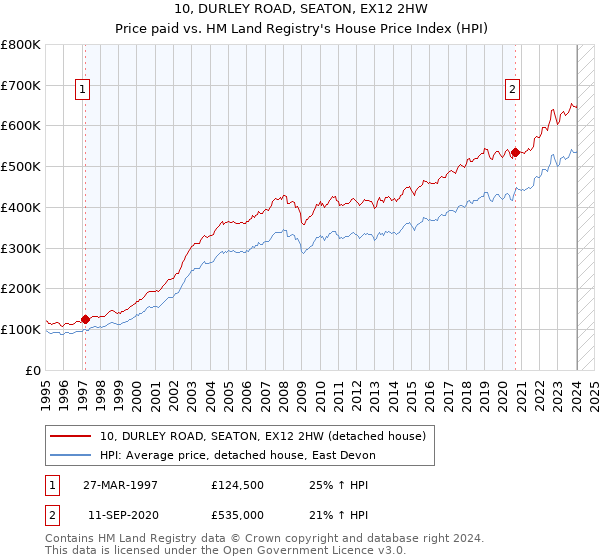 10, DURLEY ROAD, SEATON, EX12 2HW: Price paid vs HM Land Registry's House Price Index
