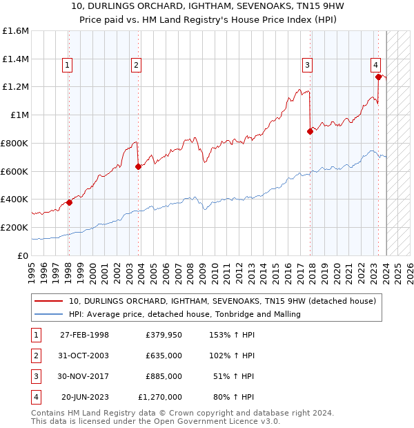 10, DURLINGS ORCHARD, IGHTHAM, SEVENOAKS, TN15 9HW: Price paid vs HM Land Registry's House Price Index