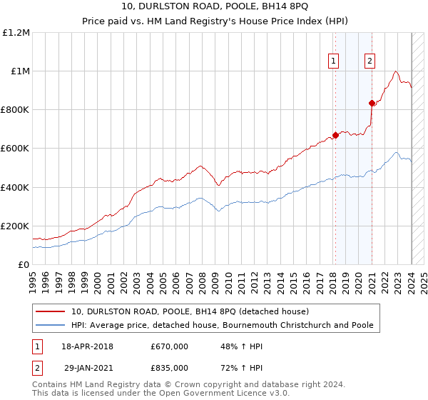 10, DURLSTON ROAD, POOLE, BH14 8PQ: Price paid vs HM Land Registry's House Price Index