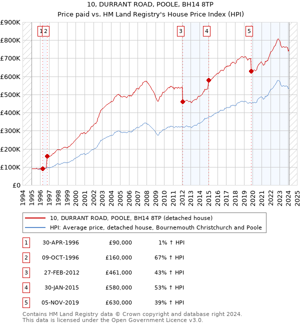 10, DURRANT ROAD, POOLE, BH14 8TP: Price paid vs HM Land Registry's House Price Index