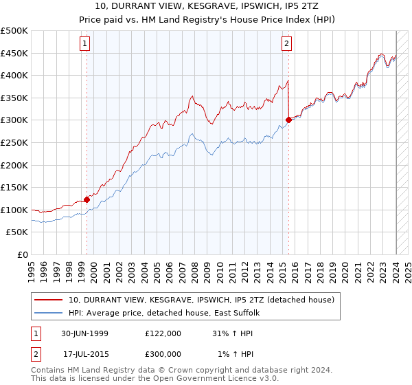 10, DURRANT VIEW, KESGRAVE, IPSWICH, IP5 2TZ: Price paid vs HM Land Registry's House Price Index