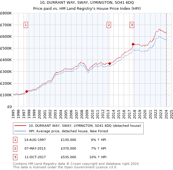10, DURRANT WAY, SWAY, LYMINGTON, SO41 6DQ: Price paid vs HM Land Registry's House Price Index