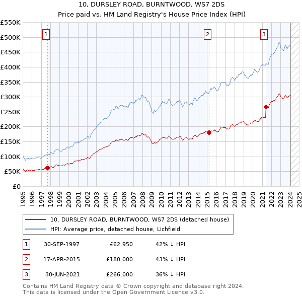 10, DURSLEY ROAD, BURNTWOOD, WS7 2DS: Price paid vs HM Land Registry's House Price Index