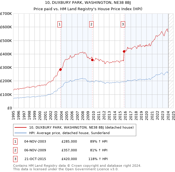 10, DUXBURY PARK, WASHINGTON, NE38 8BJ: Price paid vs HM Land Registry's House Price Index