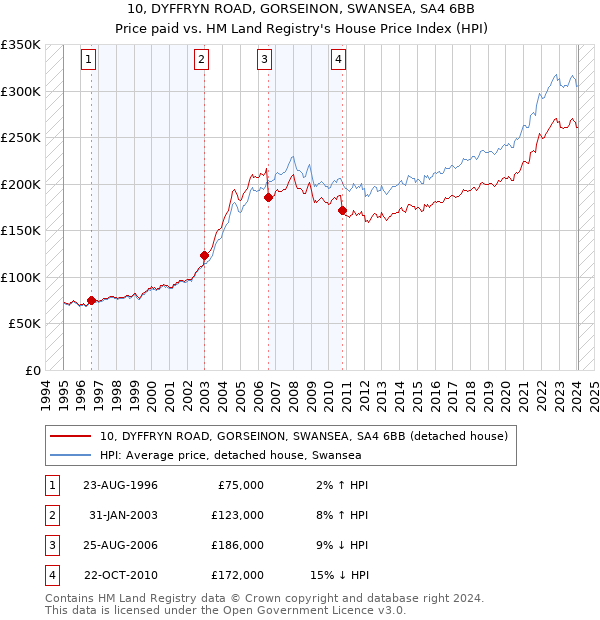 10, DYFFRYN ROAD, GORSEINON, SWANSEA, SA4 6BB: Price paid vs HM Land Registry's House Price Index