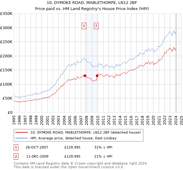 10, DYMOKE ROAD, MABLETHORPE, LN12 2BF: Price paid vs HM Land Registry's House Price Index