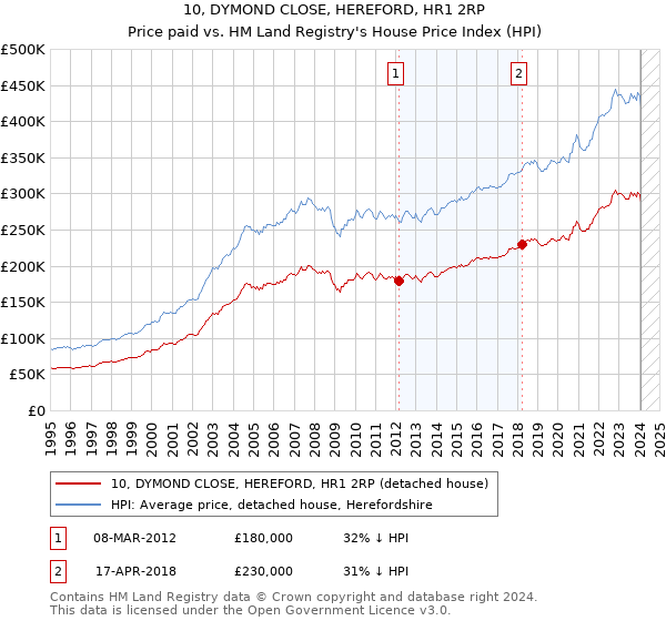 10, DYMOND CLOSE, HEREFORD, HR1 2RP: Price paid vs HM Land Registry's House Price Index