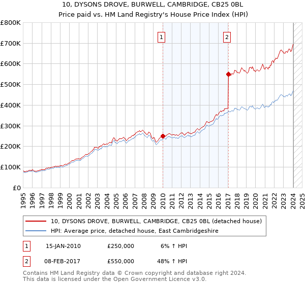 10, DYSONS DROVE, BURWELL, CAMBRIDGE, CB25 0BL: Price paid vs HM Land Registry's House Price Index