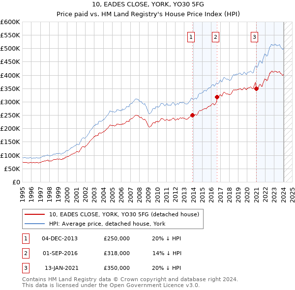 10, EADES CLOSE, YORK, YO30 5FG: Price paid vs HM Land Registry's House Price Index