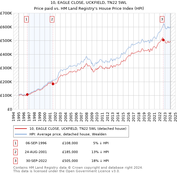 10, EAGLE CLOSE, UCKFIELD, TN22 5WL: Price paid vs HM Land Registry's House Price Index