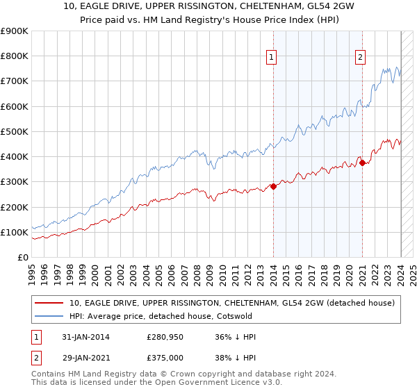 10, EAGLE DRIVE, UPPER RISSINGTON, CHELTENHAM, GL54 2GW: Price paid vs HM Land Registry's House Price Index