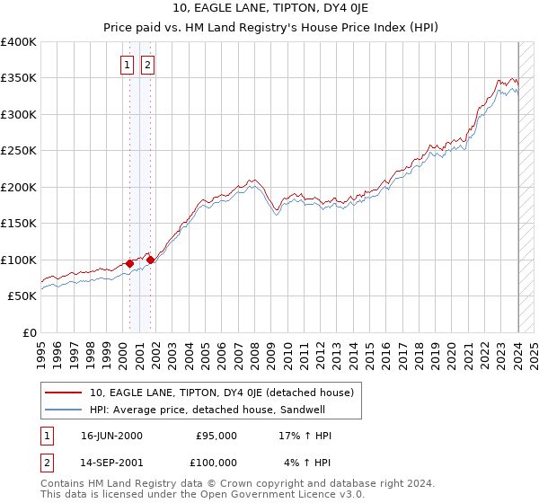 10, EAGLE LANE, TIPTON, DY4 0JE: Price paid vs HM Land Registry's House Price Index