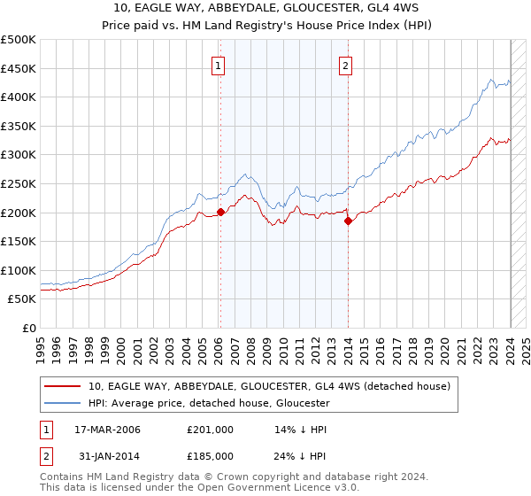 10, EAGLE WAY, ABBEYDALE, GLOUCESTER, GL4 4WS: Price paid vs HM Land Registry's House Price Index
