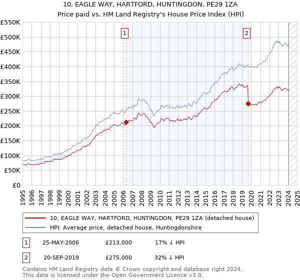 10, EAGLE WAY, HARTFORD, HUNTINGDON, PE29 1ZA: Price paid vs HM Land Registry's House Price Index