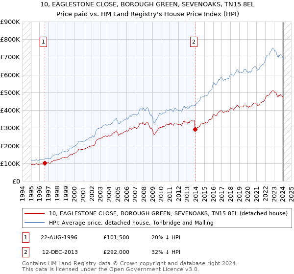 10, EAGLESTONE CLOSE, BOROUGH GREEN, SEVENOAKS, TN15 8EL: Price paid vs HM Land Registry's House Price Index