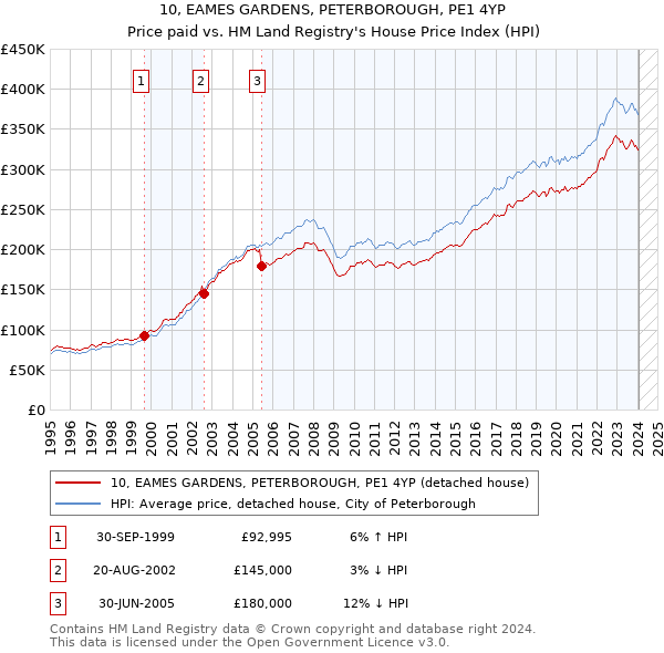 10, EAMES GARDENS, PETERBOROUGH, PE1 4YP: Price paid vs HM Land Registry's House Price Index