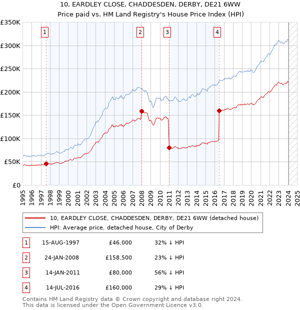 10, EARDLEY CLOSE, CHADDESDEN, DERBY, DE21 6WW: Price paid vs HM Land Registry's House Price Index