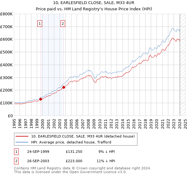 10, EARLESFIELD CLOSE, SALE, M33 4UR: Price paid vs HM Land Registry's House Price Index