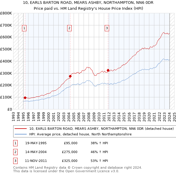 10, EARLS BARTON ROAD, MEARS ASHBY, NORTHAMPTON, NN6 0DR: Price paid vs HM Land Registry's House Price Index