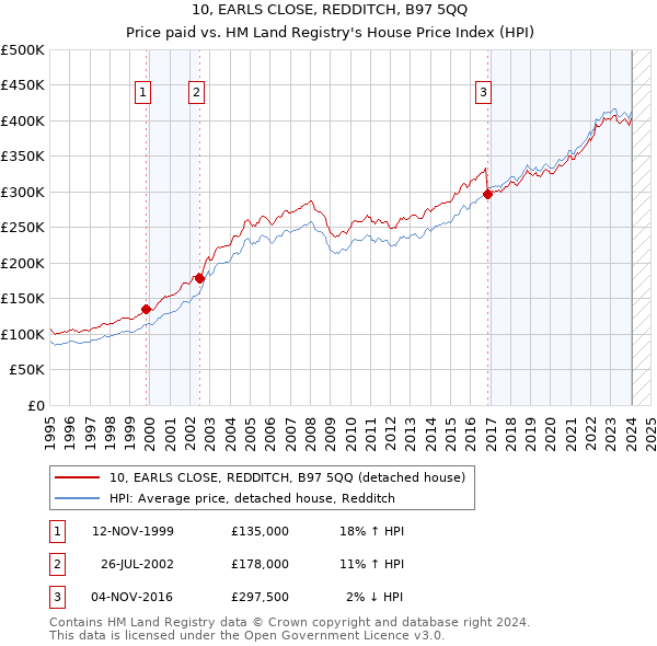 10, EARLS CLOSE, REDDITCH, B97 5QQ: Price paid vs HM Land Registry's House Price Index