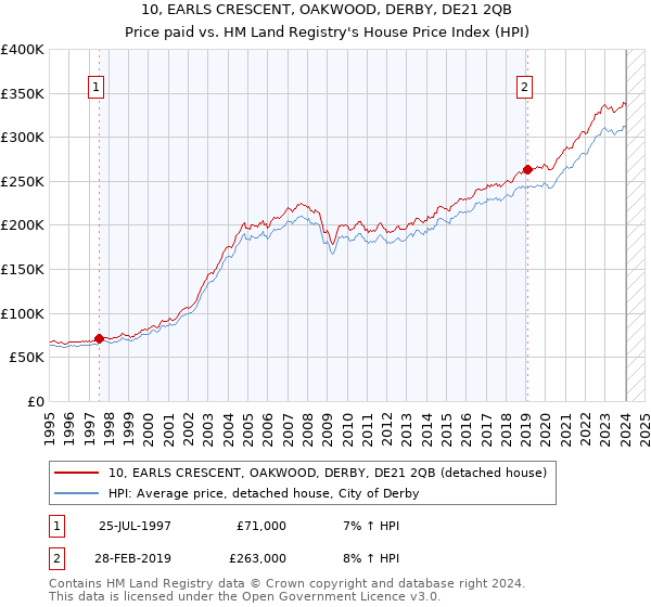 10, EARLS CRESCENT, OAKWOOD, DERBY, DE21 2QB: Price paid vs HM Land Registry's House Price Index