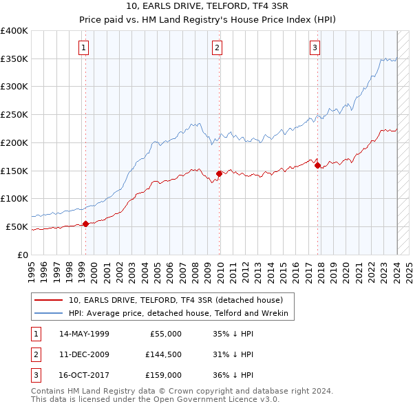 10, EARLS DRIVE, TELFORD, TF4 3SR: Price paid vs HM Land Registry's House Price Index