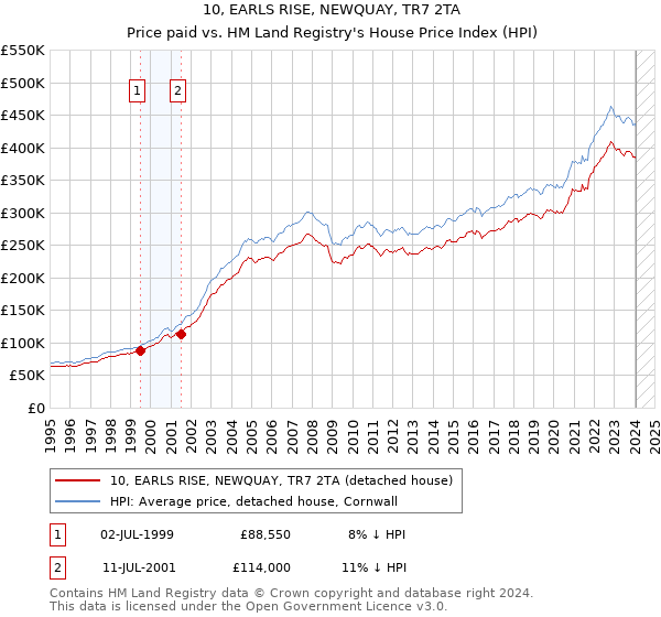 10, EARLS RISE, NEWQUAY, TR7 2TA: Price paid vs HM Land Registry's House Price Index