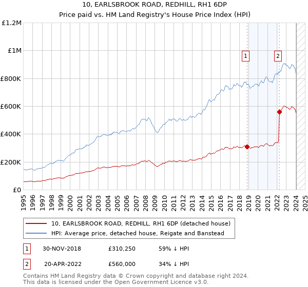 10, EARLSBROOK ROAD, REDHILL, RH1 6DP: Price paid vs HM Land Registry's House Price Index