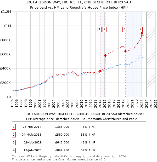 10, EARLSDON WAY, HIGHCLIFFE, CHRISTCHURCH, BH23 5AU: Price paid vs HM Land Registry's House Price Index