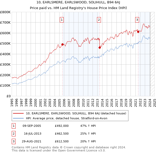 10, EARLSMERE, EARLSWOOD, SOLIHULL, B94 6AJ: Price paid vs HM Land Registry's House Price Index