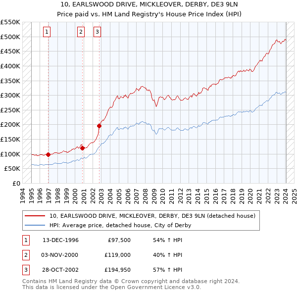 10, EARLSWOOD DRIVE, MICKLEOVER, DERBY, DE3 9LN: Price paid vs HM Land Registry's House Price Index